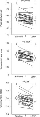 Effects of Mild Orthostatic Stimulation on Cerebral Pulsatile Hemodynamics